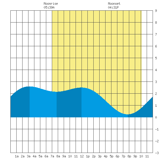 Martin Harbor tide chart for Friday, May 3, 2024