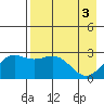 Martin Harbor tide chart for Friday, May 3, 2024
