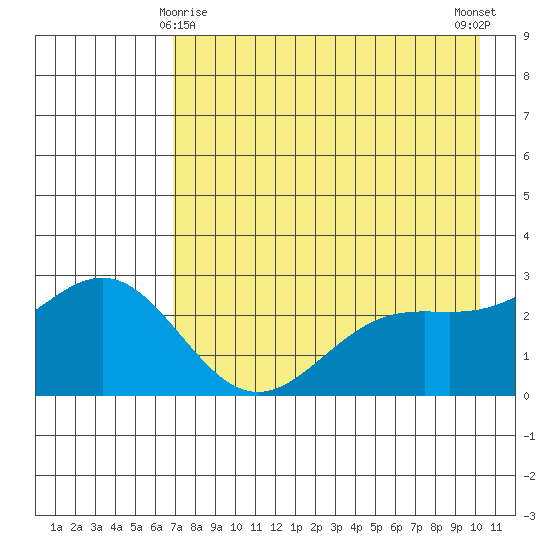 Martin Harbor tide chart for Monday, May 6, 2024
