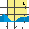 Martin Harbor tide chart for Monday, May 6, 2024