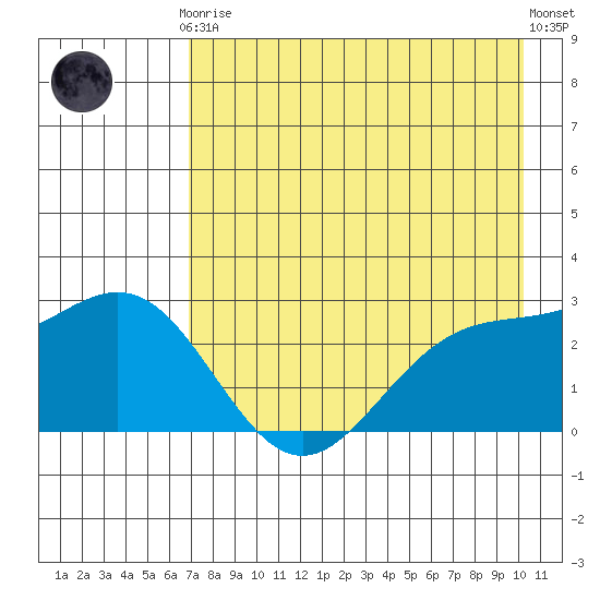 Martin Harbor tide chart for Tuesday, May 7, 2024