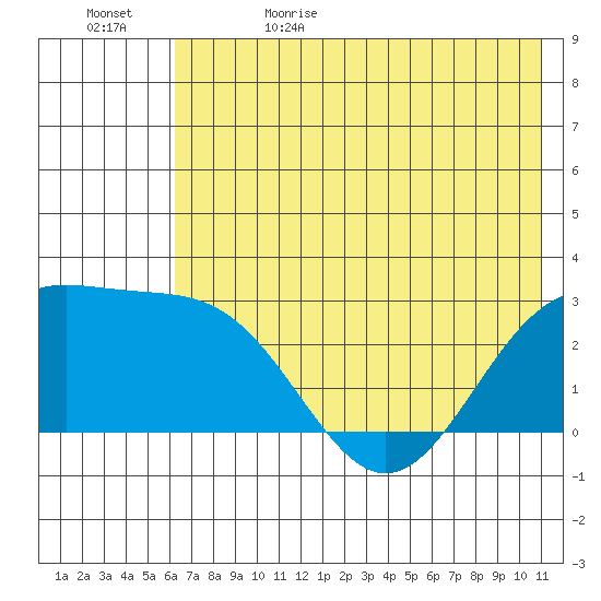 Martin Harbor tide chart for Monday, June 10, 2024