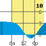 Martin Harbor tide chart for Monday, June 10, 2024