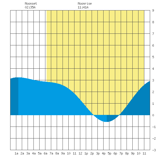 Martin Harbor tide chart for Tuesday, June 11, 2024