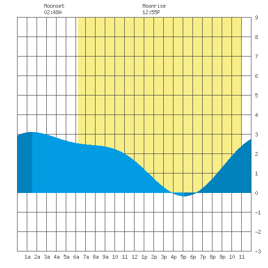 Martin Harbor tide chart for Wednesday, June 12, 2024