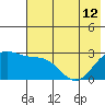 Martin Harbor tide chart for Wednesday, June 12, 2024