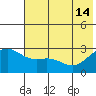 Martin Harbor tide chart for Friday, June 14, 2024