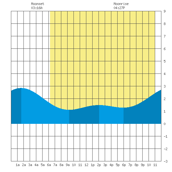 Martin Harbor tide chart for Saturday, June 15, 2024