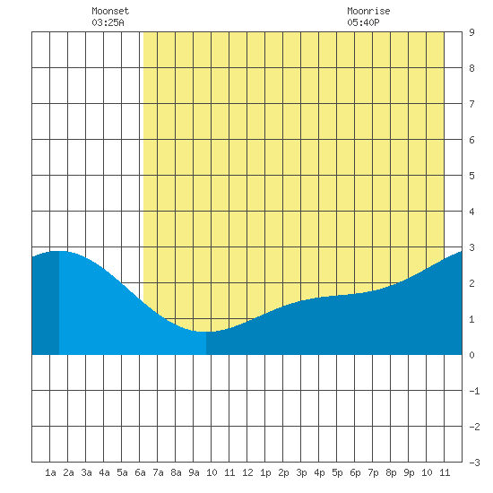Martin Harbor tide chart for Sunday, June 16, 2024