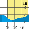 Martin Harbor tide chart for Sunday, June 16, 2024