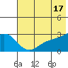 Martin Harbor tide chart for Monday, June 17, 2024