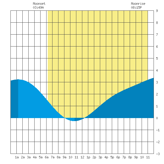 Martin Harbor tide chart for Tuesday, June 18, 2024