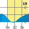 Martin Harbor tide chart for Tuesday, June 18, 2024
