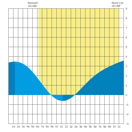 Martin Harbor tide chart for Wednesday, June 19, 2024