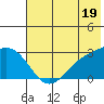 Martin Harbor tide chart for Wednesday, June 19, 2024