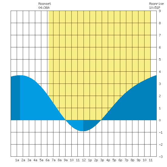 Martin Harbor tide chart for Thursday, June 20, 2024