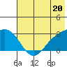 Martin Harbor tide chart for Thursday, June 20, 2024