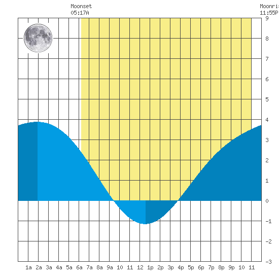 Martin Harbor tide chart for Friday, June 21, 2024