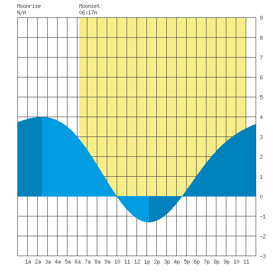 Martin Harbor tide chart for Saturday, June 22, 2024