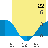 Martin Harbor tide chart for Saturday, June 22, 2024