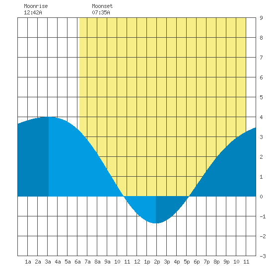 Martin Harbor tide chart for Sunday, June 23, 2024