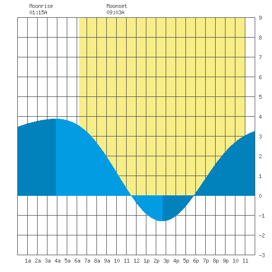 Martin Harbor tide chart for Monday, June 24, 2024