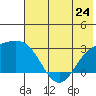 Martin Harbor tide chart for Monday, June 24, 2024