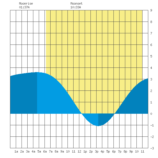Martin Harbor tide chart for Tuesday, June 25, 2024