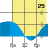 Martin Harbor tide chart for Tuesday, June 25, 2024