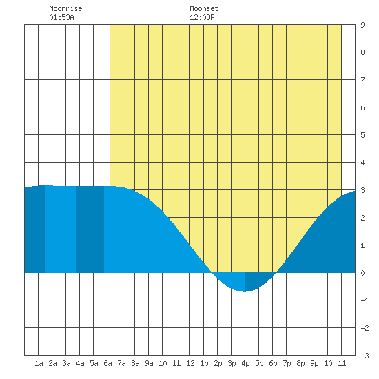 Martin Harbor tide chart for Wednesday, June 26, 2024