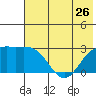 Martin Harbor tide chart for Wednesday, June 26, 2024