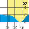 Martin Harbor tide chart for Thursday, June 27, 2024
