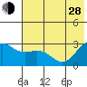 Martin Harbor tide chart for Friday, June 28, 2024