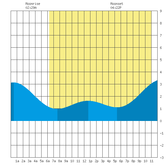 Martin Harbor tide chart for Saturday, June 29, 2024