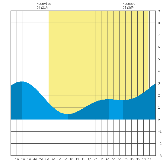 Martin Harbor tide chart for Sunday, June 2, 2024