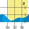 Martin Harbor tide chart for Sunday, June 2, 2024