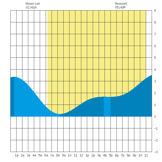 Martin Harbor tide chart for Sunday, June 30, 2024