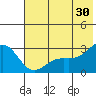 Martin Harbor tide chart for Sunday, June 30, 2024