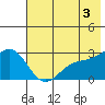 Martin Harbor tide chart for Monday, June 3, 2024
