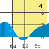 Martin Harbor tide chart for Tuesday, June 4, 2024