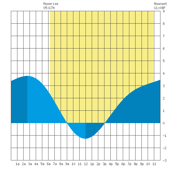 Martin Harbor tide chart for Wednesday, June 5, 2024