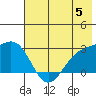 Martin Harbor tide chart for Wednesday, June 5, 2024