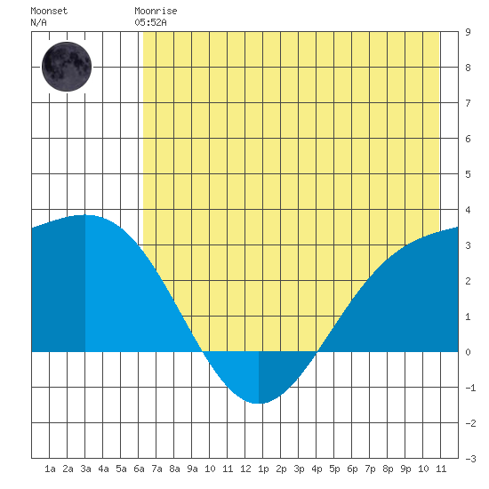 Martin Harbor tide chart for Thursday, June 6, 2024