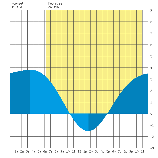 Martin Harbor tide chart for Friday, June 7, 2024