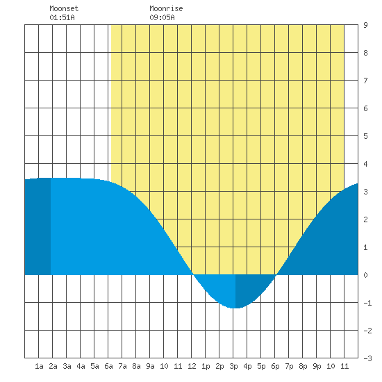 Martin Harbor tide chart for Sunday, June 9, 2024
