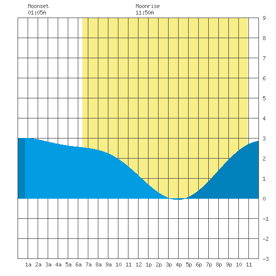 Martin Harbor tide chart for Wednesday, July 10, 2024