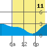 Martin Harbor tide chart for Thursday, July 11, 2024