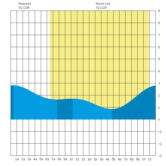 Martin Harbor tide chart for Friday, July 12, 2024