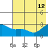 Martin Harbor tide chart for Friday, July 12, 2024