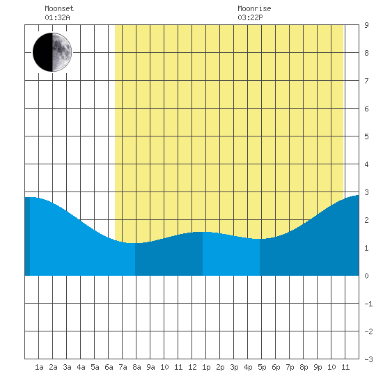 Martin Harbor tide chart for Saturday, July 13, 2024